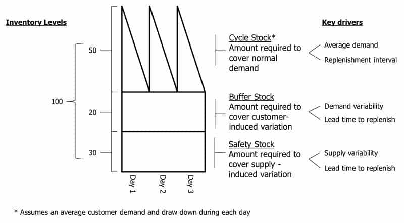 Lean Inventory Buffer Compress Diagram