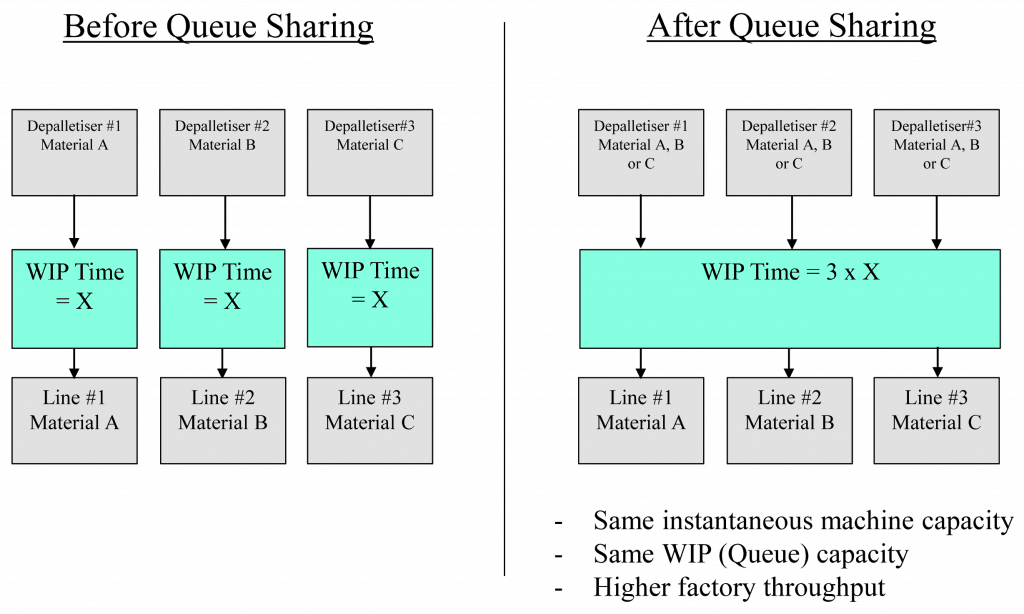 Queue Sharing Depalletiser Example Diagram
