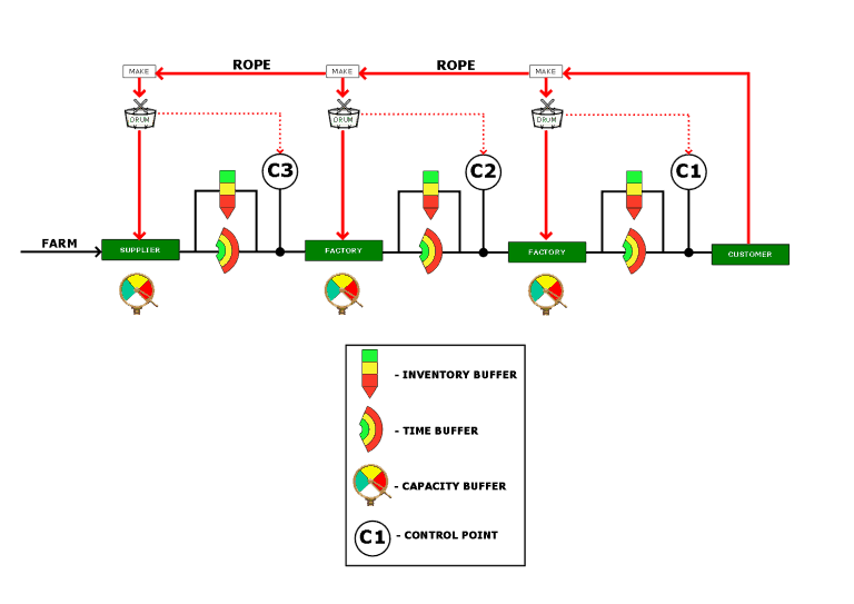 Supply Chain Flow Console Diagram