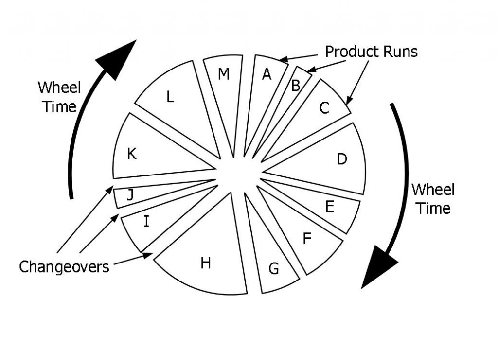 7 essentials of a factory scheduling cycle Bullant Creative